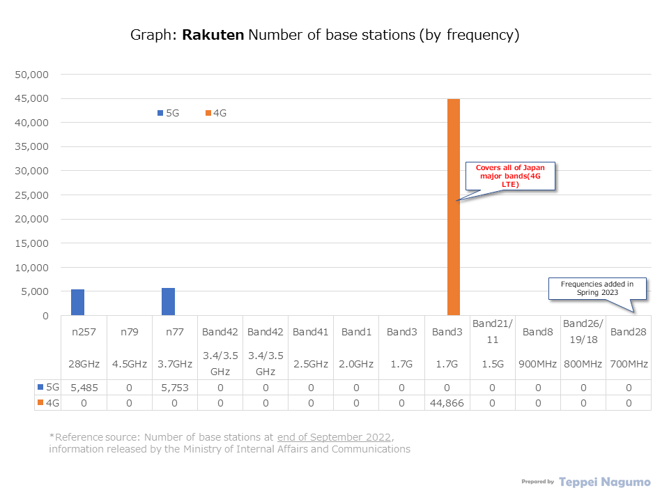 Graph: Number of Rakuten base stations (by System generation and frequency band) , Number of base stations at the end of September 2022