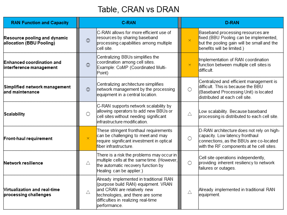 Table, DRAN vs CRAN