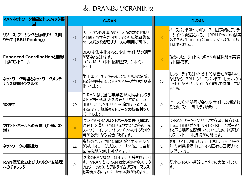 表、DRANおよびCRAN比較 Table, DRAN vs CRAN