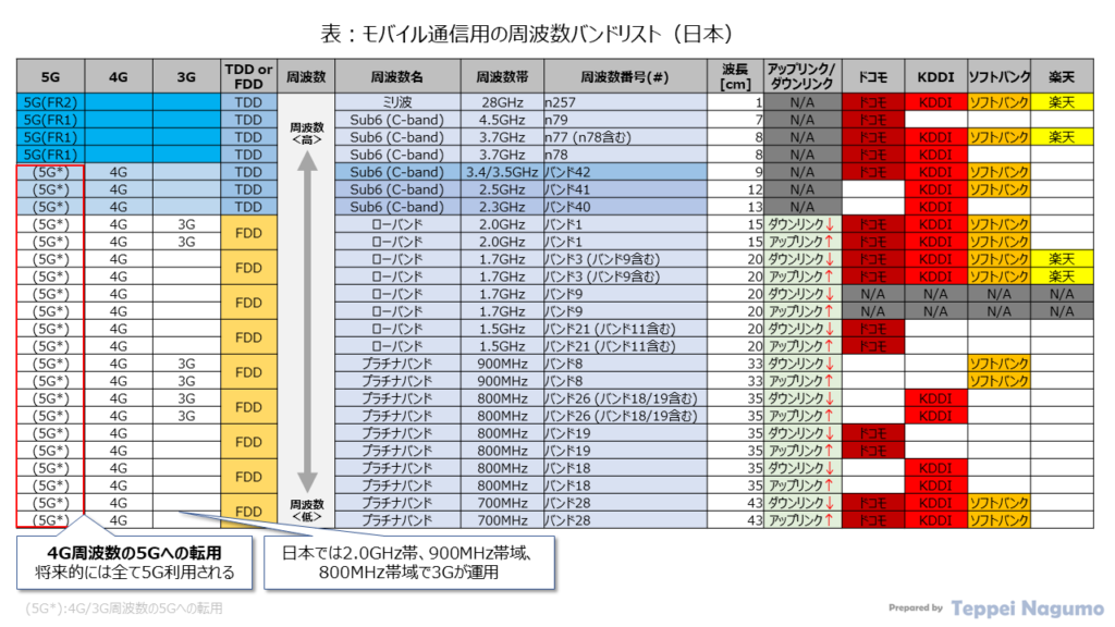 表：モバイル通信用の周波数バンドリスト（日本：ドコモ、KDDI、ソフトバンク、楽天）