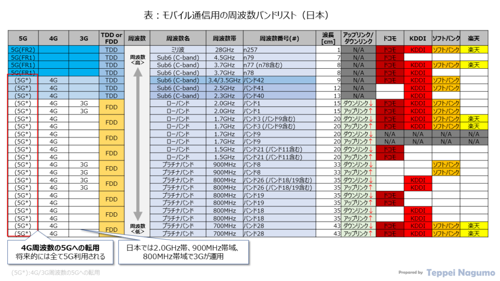 表：モバイル通信用の周波数バンドリスト（日本：ドコモ、KDDI、ソフトバンク、楽天）