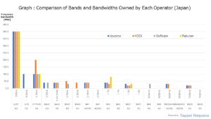 Figure: Graph, Comparison of Bands and Bandwidths Owned by Each Operator (Japan)