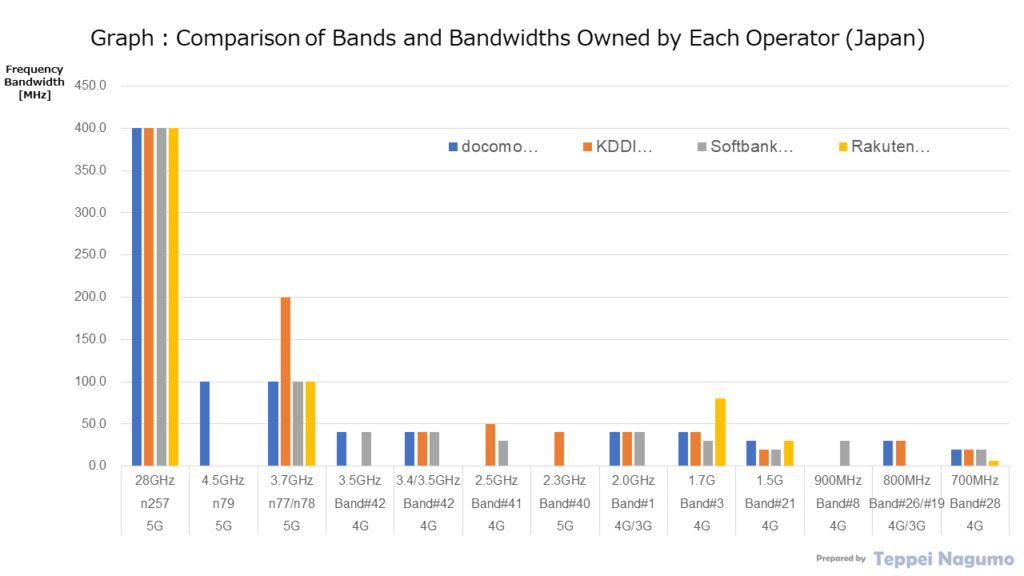 Figure: Graph, Comparison of Bands and Bandwidths Owned by Each Operator (Japan)