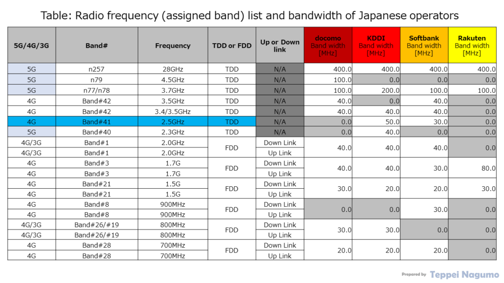 Figure: Table, Comparison of Bands and Bandwidths Owned by Each Operator (Japan)