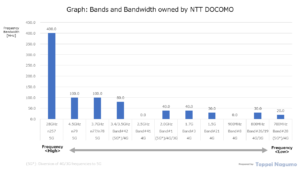 Graph: Bands and Bandwidth owned by NTT DOCOMO