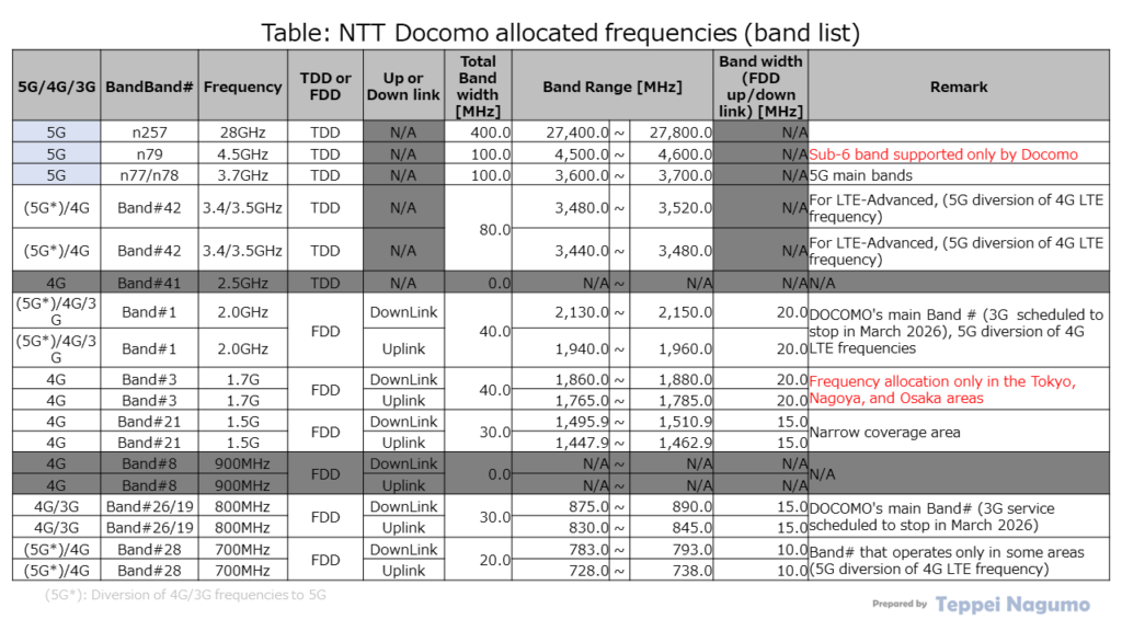 Table: NTT DOCOMO Wireless Frequency (Assignment Band) List