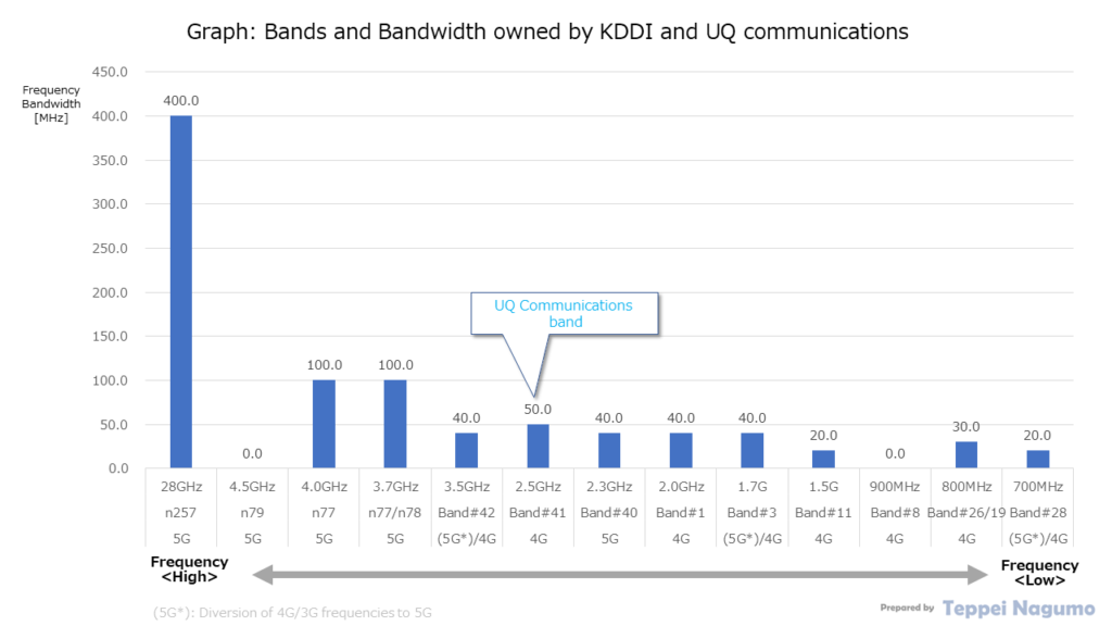 Graph: Bands and Bandwidth owned by KDDI and UQ communications