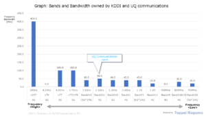 Graph: Bands and Bandwidth owned by KDDI and UQ communications