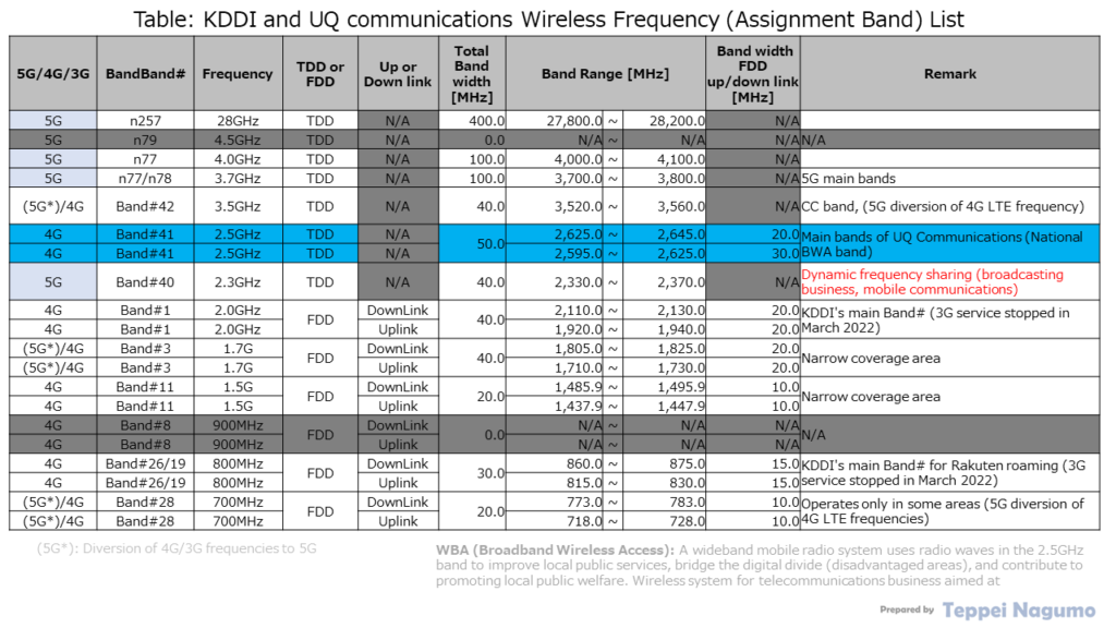 Table: KDDI and UQ communications Wireless Frequency (Assignment Band) List