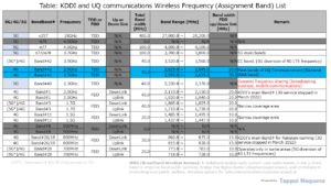Table: KDDI and UQ communications Wireless Frequency (Assignment Band) List
