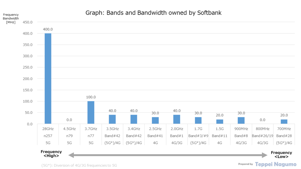 Graph: Bands and Bandwidth owned by Softbank