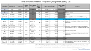 Table: Softbank Wireless Frequency (Assignment Band) List