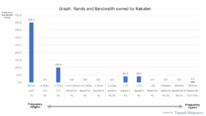 Graph: Bands and Bandwidth owned by Rakuten
