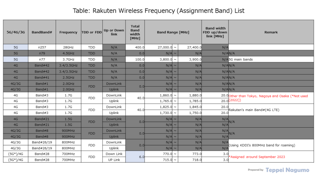 Table: Rakuten Wireless Frequency (Assignment Band) List