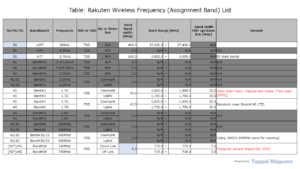 Table: Rakuten Wireless Frequency (Assignment Band) List