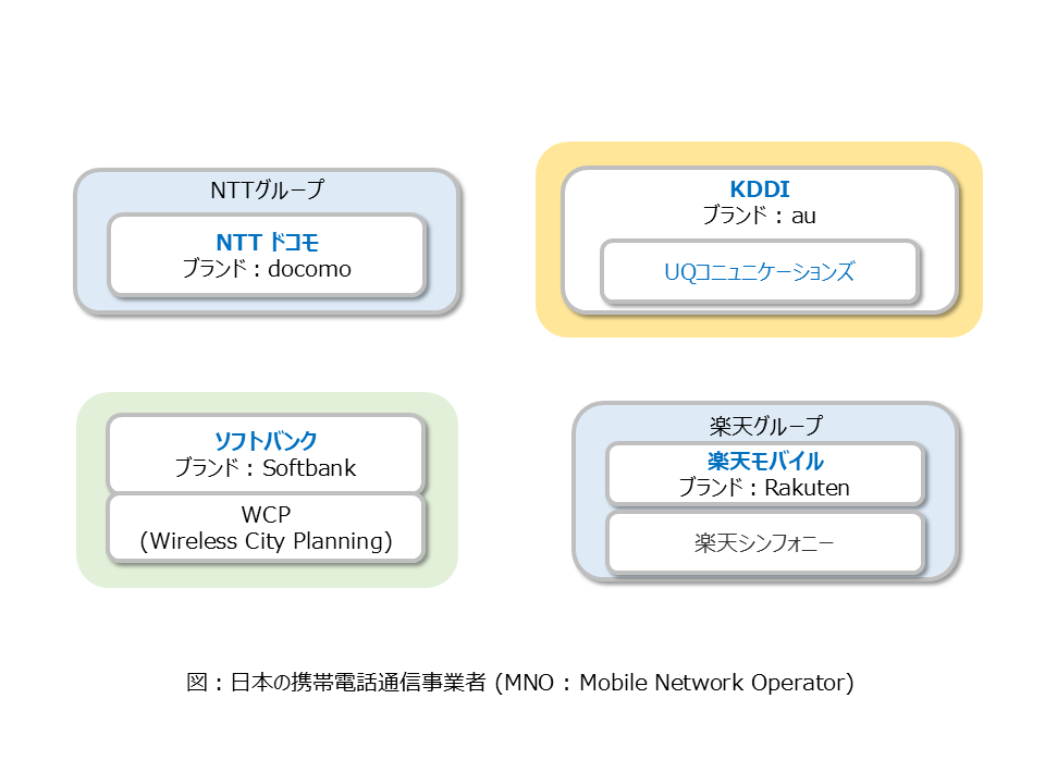 図：日本の携帯電話通信事業者 (MNO : Mobile network Operator) Figure: Mobile network operators (MNOs) in Japan