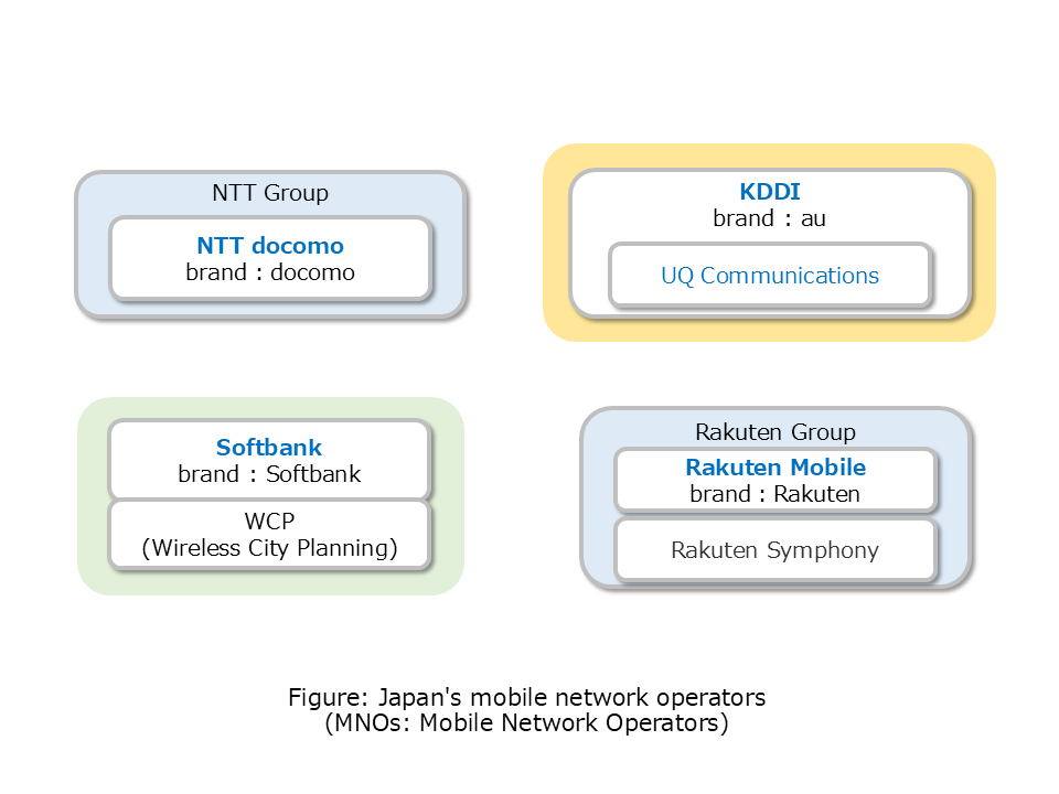 Figure: Japan's mobile network operators (MNOs: Mobile Network Operators)