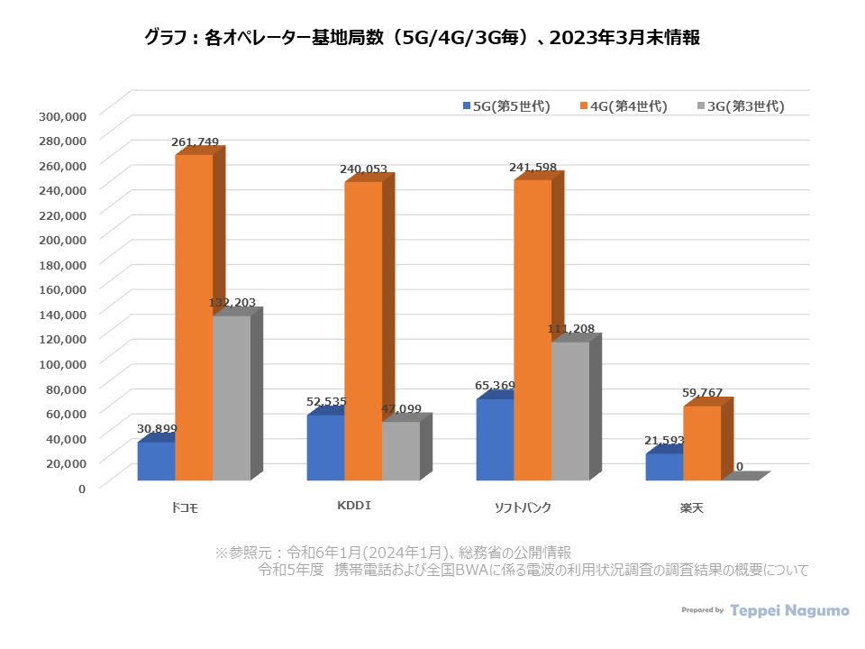 グラフ：各オペレーター基地局（日本）：ドコモ、KDDI、ソフトバンク、楽天 Graph: Each operator's base station (Japan): Docomo, KDDI, Softbank, Rakuten