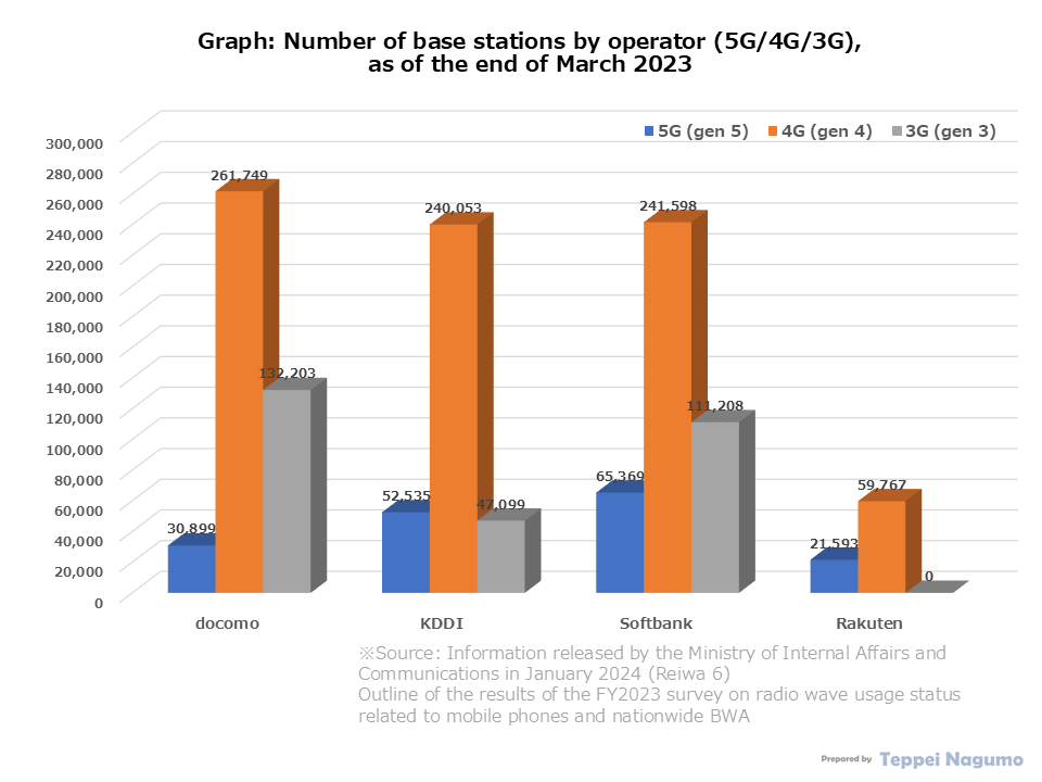 Graph: Each operator's base station (Japan): Docomo, KDDI, Softbank, Rakuten