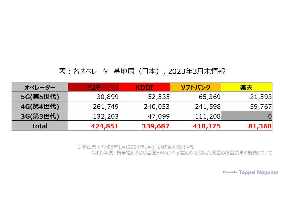 表：各オペレーター基地局（日本）：ドコモ、KDDI、ソフトバンク、楽天 Table: Each operator's base station (Japan): Docomo, KDDI, Softbank, Rakuten