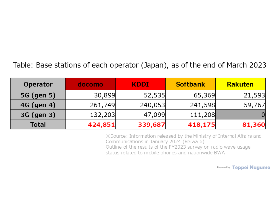 Table: Base stations of each operator (Japan), as of the end of March 2023