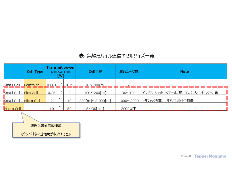 表：無線モバイル通信のセルサイズ一覧 Table, list of cell sizes for wireless mobile communications