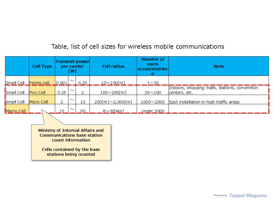 Table, list of cell sizes for wireless mobile communications