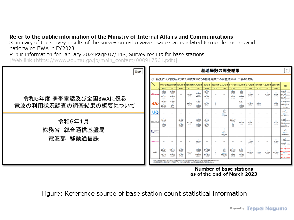 Refer to the public information of the Ministry of Internal Affairs and Communications Summary of the survey results of the survey on radio wave usage status related to mobile phones and nationwide BWA in FY2023 Public information for January 2024Page 07/148, Survey results for base stations