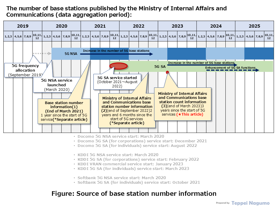 Information on the number of base stations published by the Ministry of Internal Affairs and Communications (aggregation period)