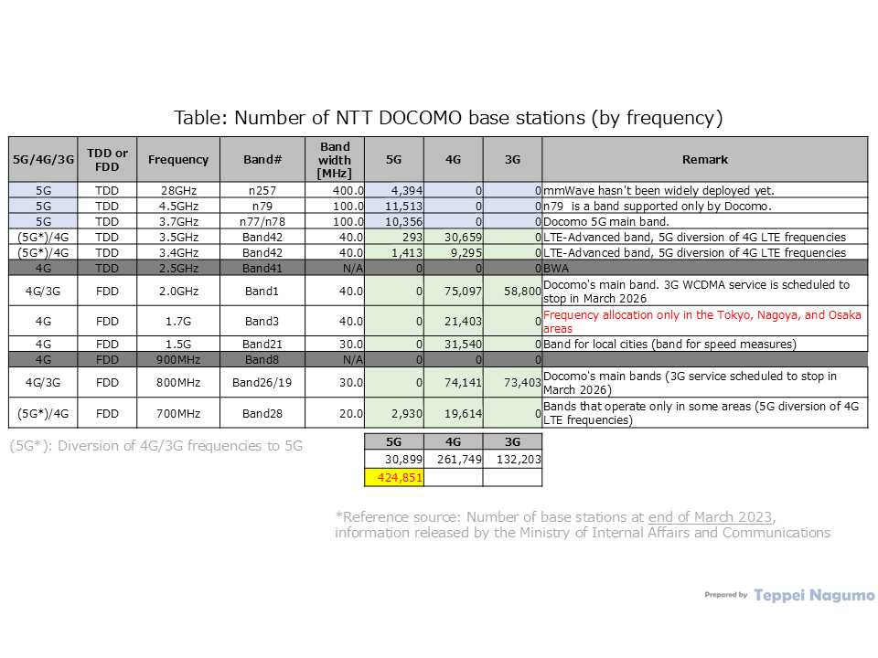 Table: Number of NTT DOCOMO base stations (by System generation and frequency band), Number of base stations at the end of March 2023