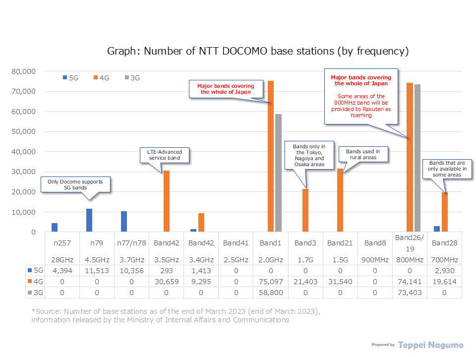 Graph: Number of NTT DOCOMO base stations (by System generation and frequency band) , Number of base stations at the end of March 2023