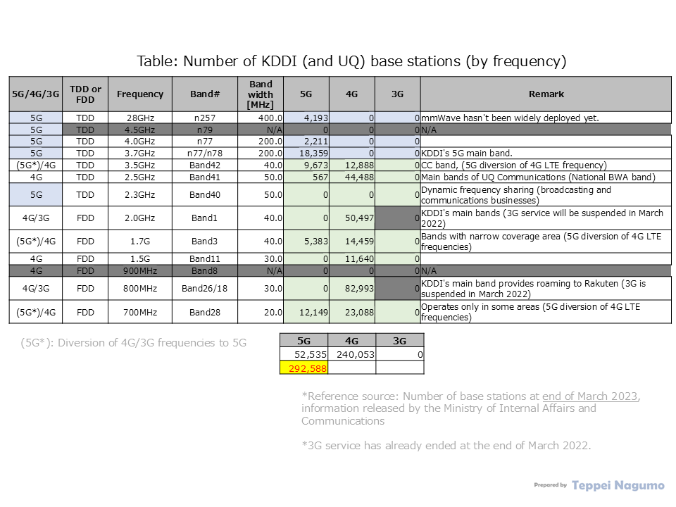 Table: Number of KDDI (and UQ) base stations (by System generation and frequency band), Number of base stations at the end of March 2023