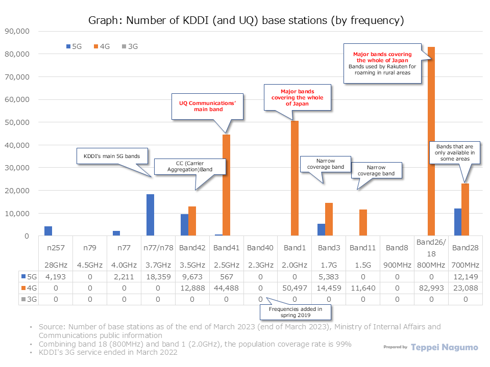 Graph: Number of KDDI (and UQ) base stations (by System generation and frequency band), Number of base stations at the end of March 2023