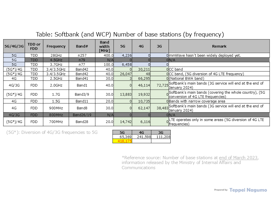 Table: Number of Softbank base stations (by System generation and frequency band) , Number of base stations at the end of March 2023