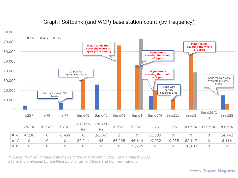 Graph: Number of Softbank base stations (by System generation and frequency band), Number of base stations at the end of March 2023