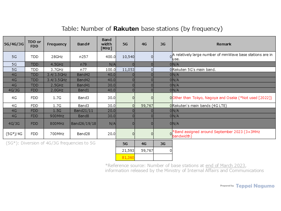 Table: Number of Rakuten base stations (by System generation and frequency band) , Number of base stations at the end of September 2022