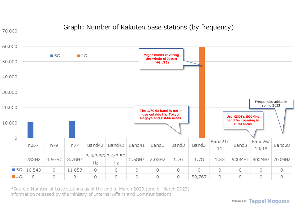 Graph: Number of Rakuten base stations (by System generation and frequency band) , Number of base stations at the end of March 2023