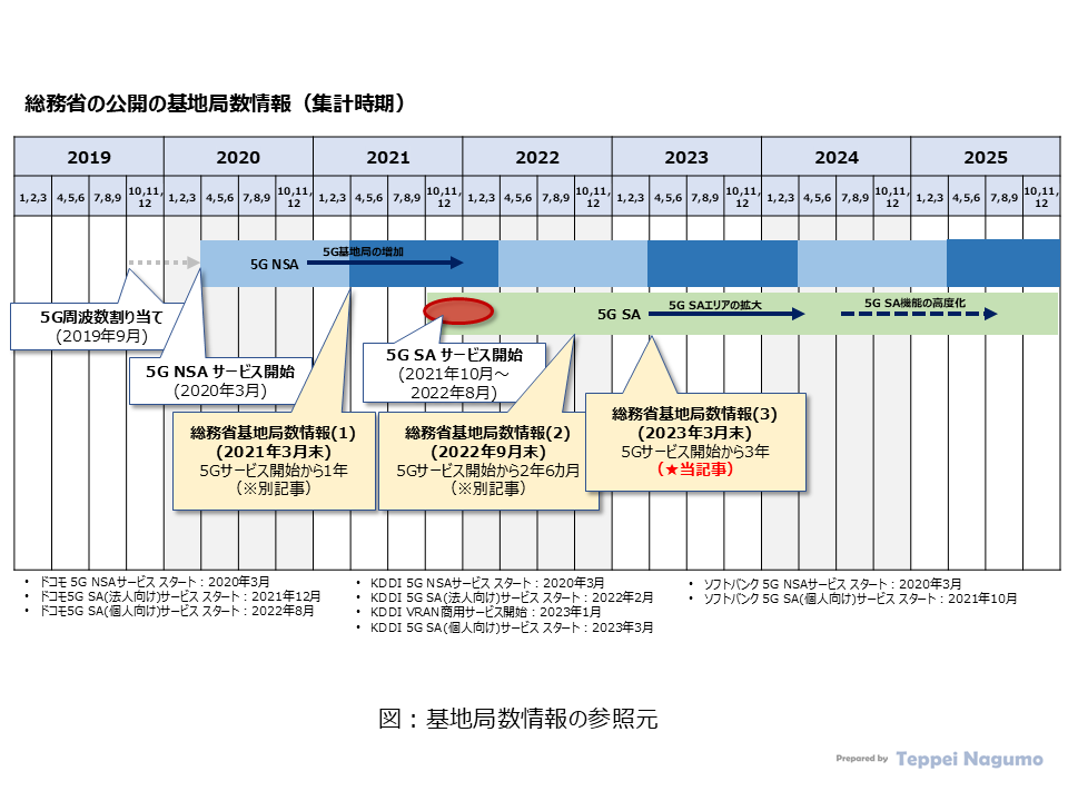 総務省の公開の基地局数情報（集計時期） Information on the number of base stations published by the Ministry of Internal Affairs and Communications (aggregation period)