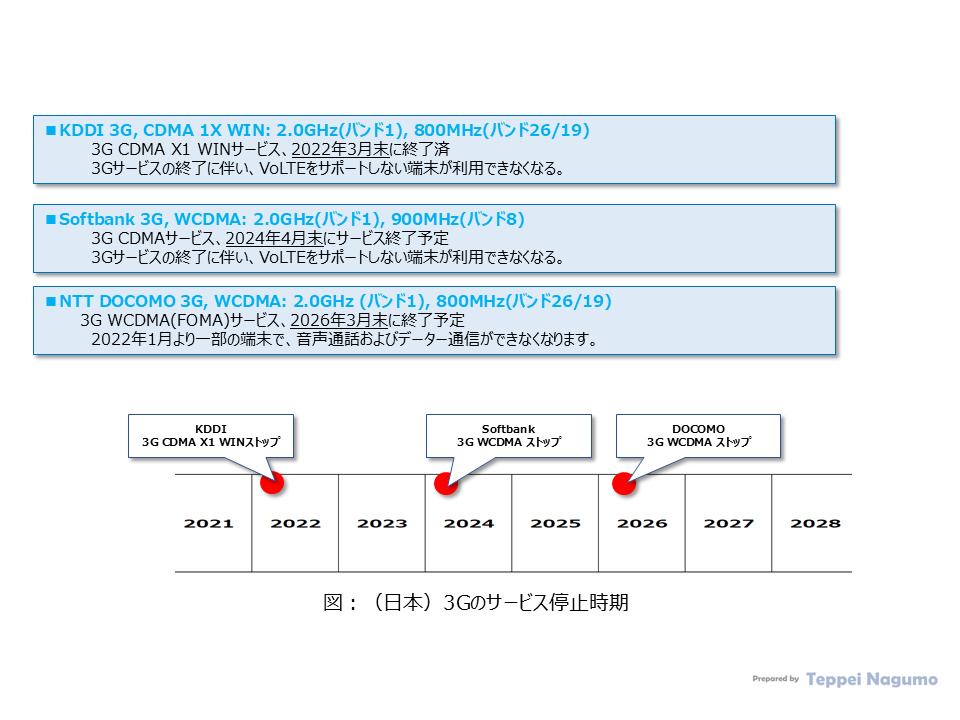 図：（日本）3Gのサービス停止時期：ドコモ、KDDI、ソフトバンク Figure: (Japan) 3G Service Outage: DoCoMo, KDDI, Softbank