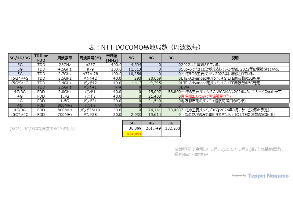 表：NTT DOCOMO基地局数（通信方式世代および周波数毎）、2023年3月末の基地局数 Table: Number of NTT DOCOMO base stations (by System generation and frequency band), Number of base stations at the end of March 2023