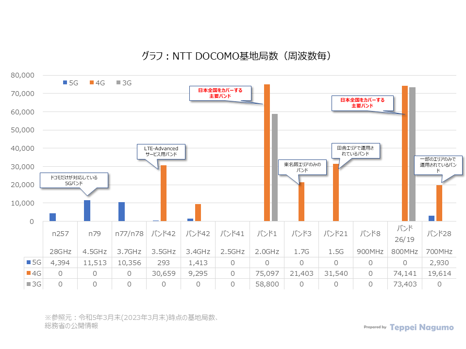 グラフ：NTT DOCOMO基地局数（通信方式世代および周波数毎）、2023年3月末の基地局数 Graph: Number of NTT DOCOMO base stations (by System generation and frequency band) , Number of base stations at the end of March 2023