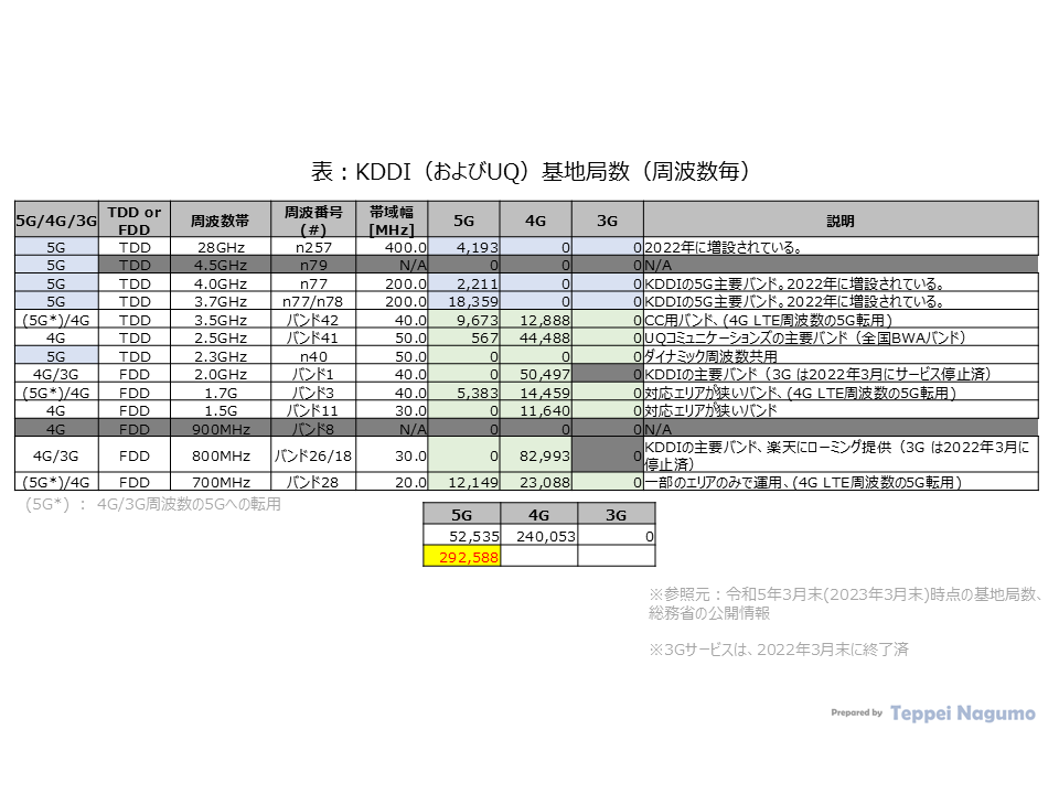 表：KDDI (およびUQ)基地局数（通信方式世代および周波数毎）、2023年3月末の基地局数 Table: Number of KDDI (and UQ) base stations (by System generation and frequency band), Number of base stations at the end of March 2023