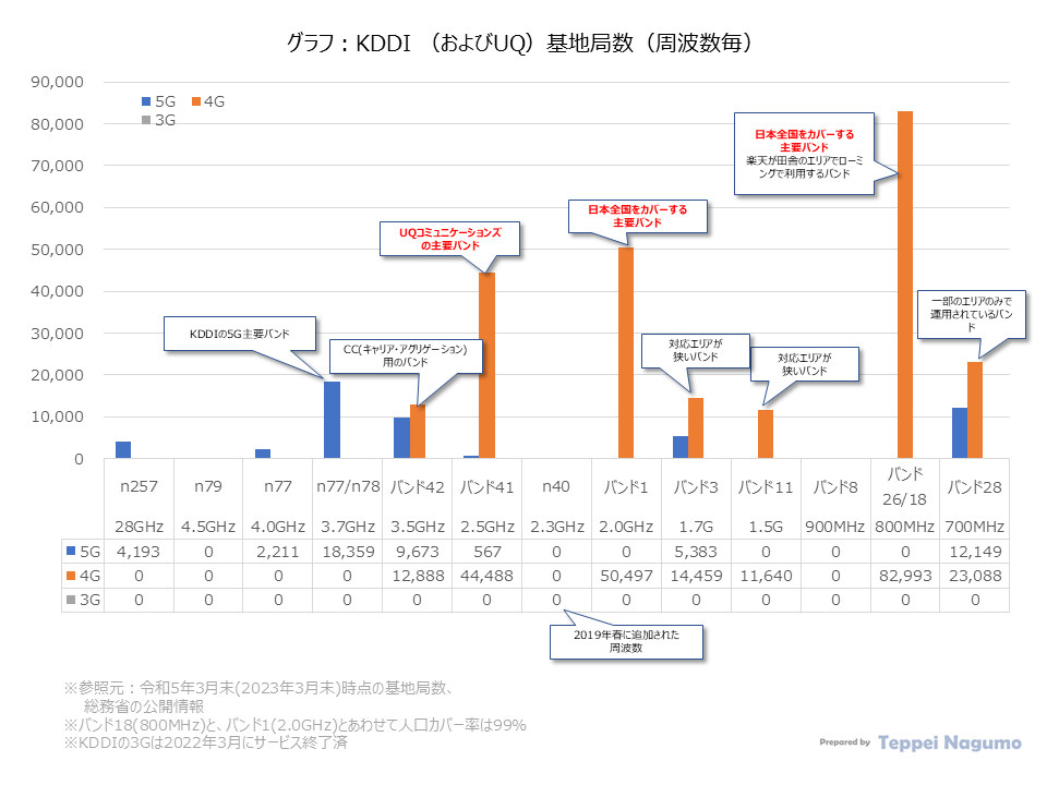 グラフ：KDDI (およびUQ)基地局数（通信方式世代および周波数毎）、2023年3月末の基地局数 Graph: Number of KDDI (and UQ) base stations (by System generation and frequency band), Number of base stations at the end of March 2023