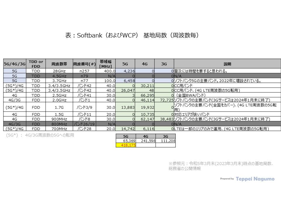 表：Softbank基地局数（通信方式世代および周波数毎）、2023年3月末の基地局数 Table: Number of Softbank base stations (by System generation and frequency band) , Number of base stations at the end of March 2023