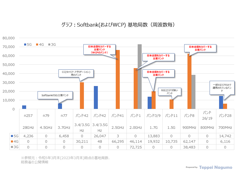 グラフ：Softbank基地局数（通信方式世代および周波数毎）、2023年3月末の基地局数 Graph: Number of Softbank base stations (by System generation and frequency band), Number of base stations at the end of March 2023