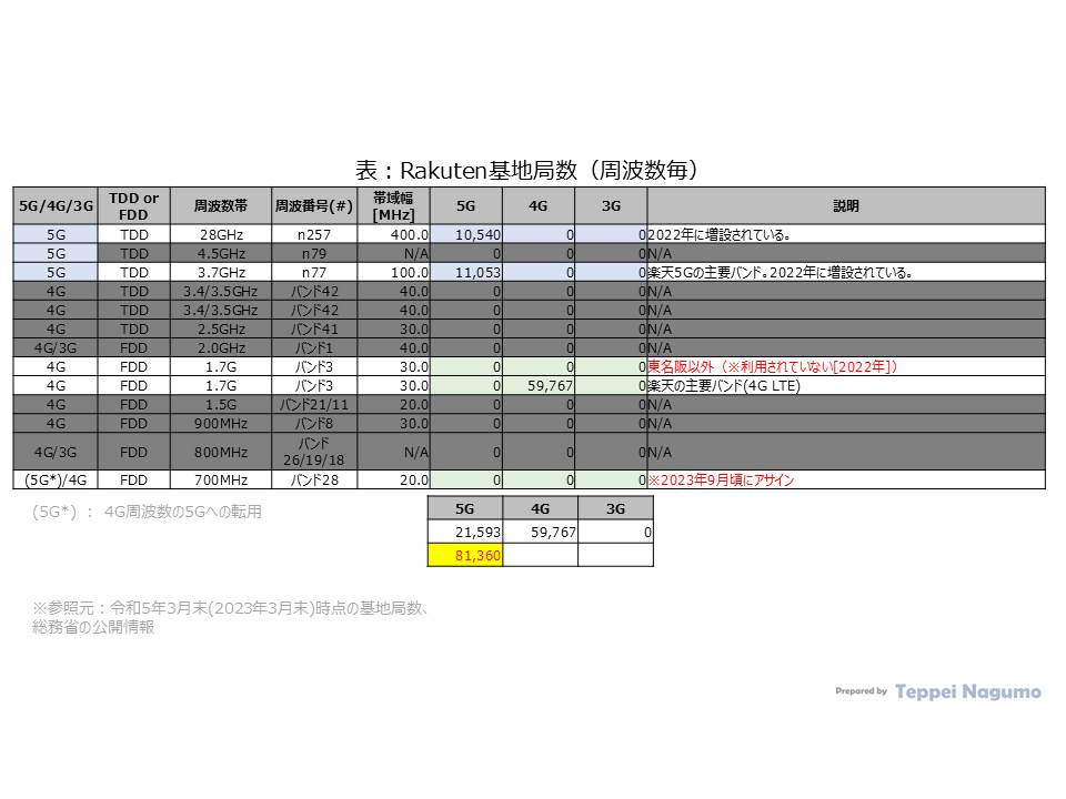 表：楽天モバイル基地局数（通信方式世代および周波数毎）、2023年3月末の基地局数 Table: Number of Rakuten base stations (by System generation and frequency band) , Number of base stations at the end of March 2023