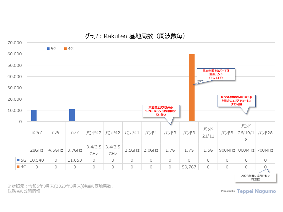 グラフ：Rakuten基地局数（通信方式世代および周波数毎）、2023年3月末の基地局数 Graph: Number of Rakuten base stations (by System generation and frequency band) , Number of base stations at the end of March 2023