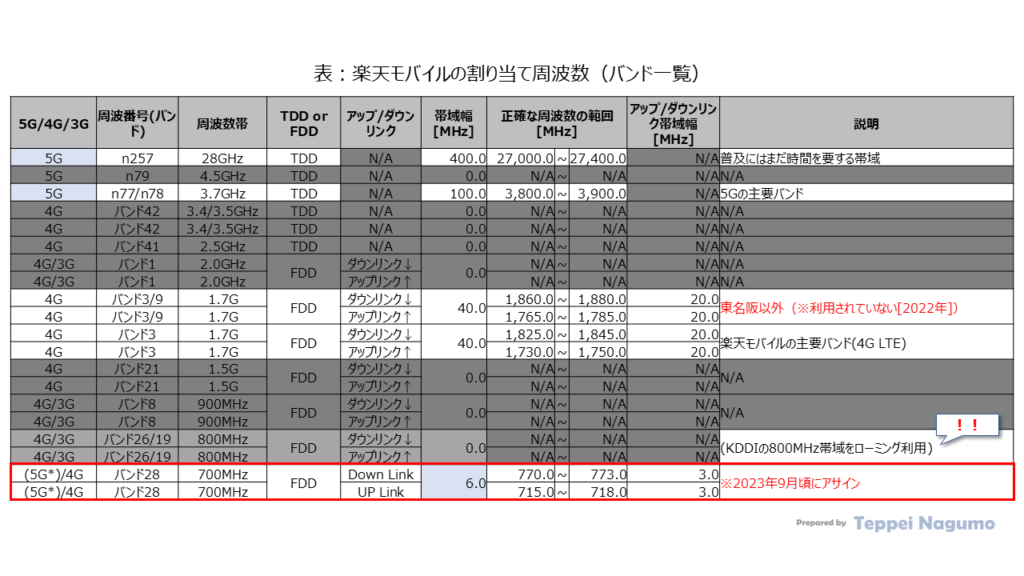 表：楽天モバイルの割り当て周波数（バンド一覧） Table: Rakuten Mobile Wireless Frequency (Assignment Band) List