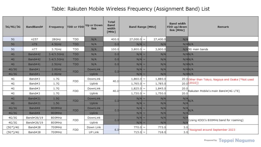 Rakuten_PlatinumBand_FIG10e Table: Rakuten Mobile Wireless Frequency (Assignment Band) List