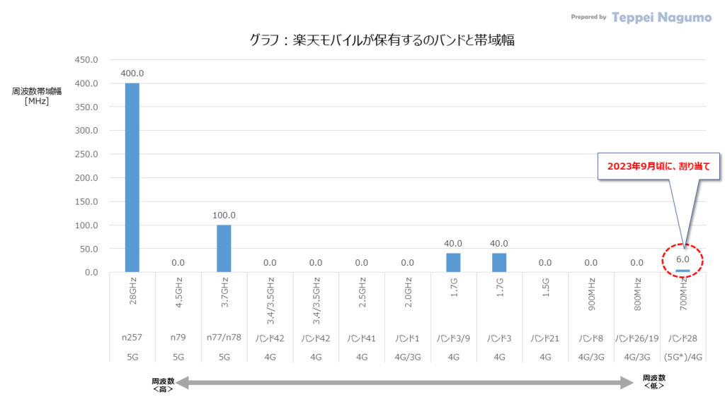 グラフ：楽天モバイルが保有するのバンドと帯域幅 Graph: Bands and Bandwidth owned by Rakuten Mobile